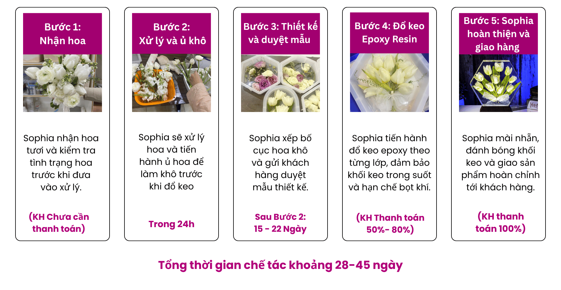 quy trình chế tác sản phẩm lưu giữ hoa cưới